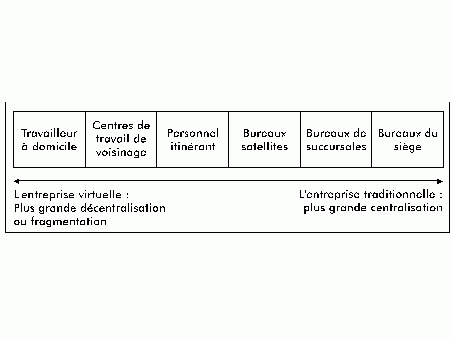 Figure II : Les choix d'organisation
: une question de degr� 