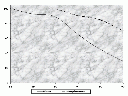 Figure VII : Evolution du prix des micro-ordinateurs
et imprimantes 