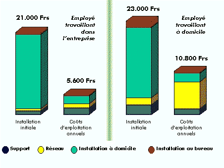 Figure VIII : Le co�t d'�quipement du
t�l�travail 