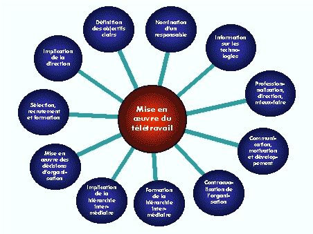Figure IX : Facteurs-cl�s de succ�s
